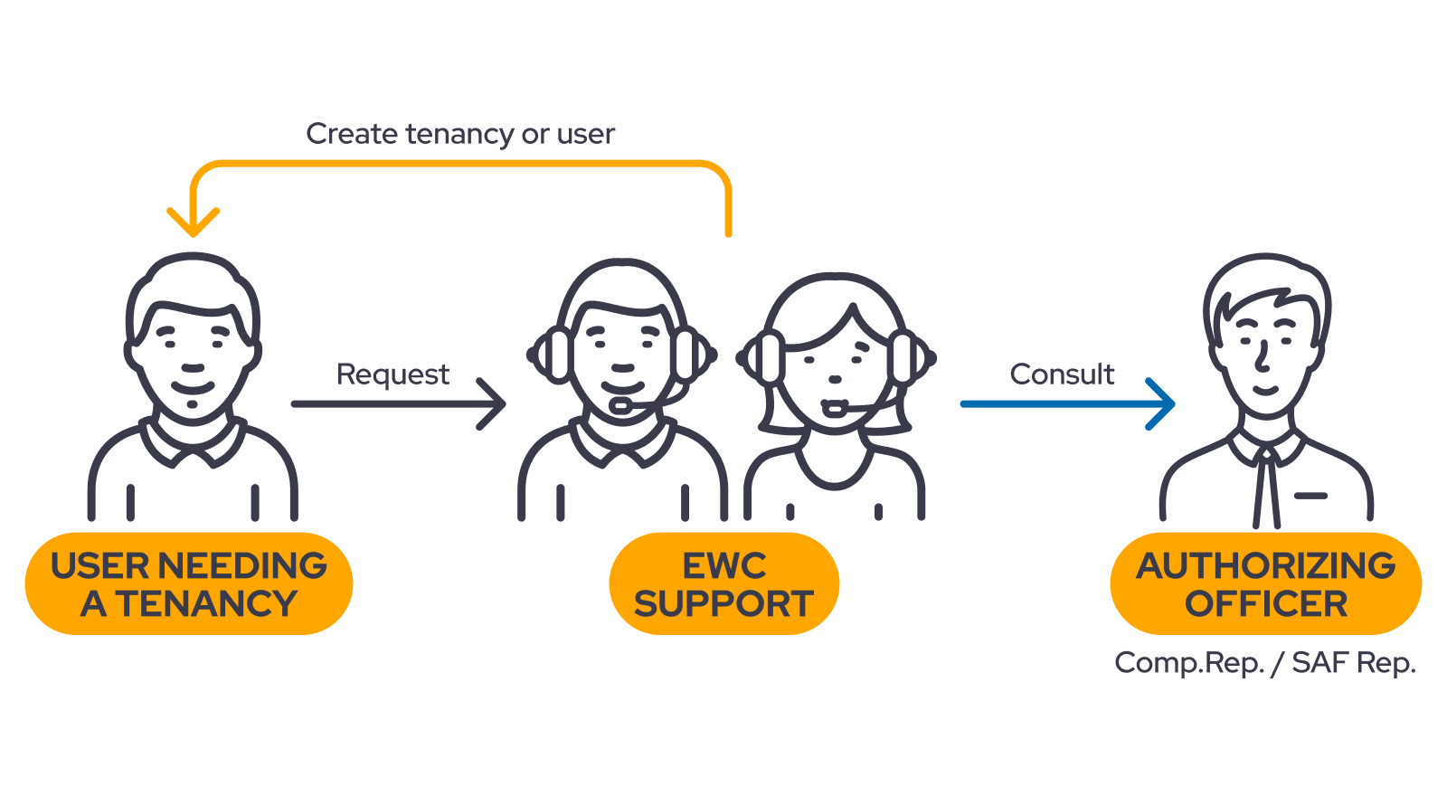 Get Access Alternative Flow